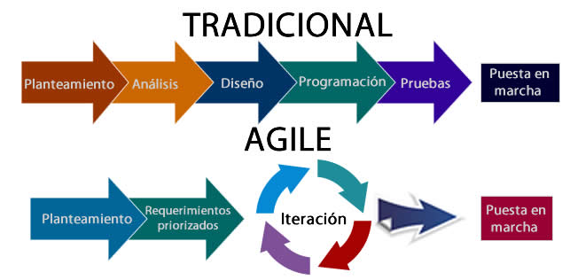 tradicional_vs_agile